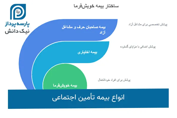 انواع بیمه تأمین اجتماعی