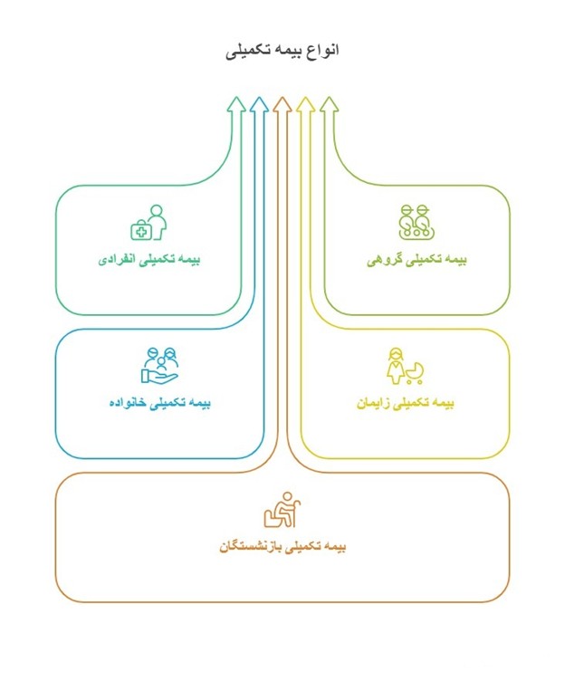 انواع بیمه تکمیلی