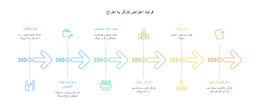 مراحل اعتراض کارگر به اخراج