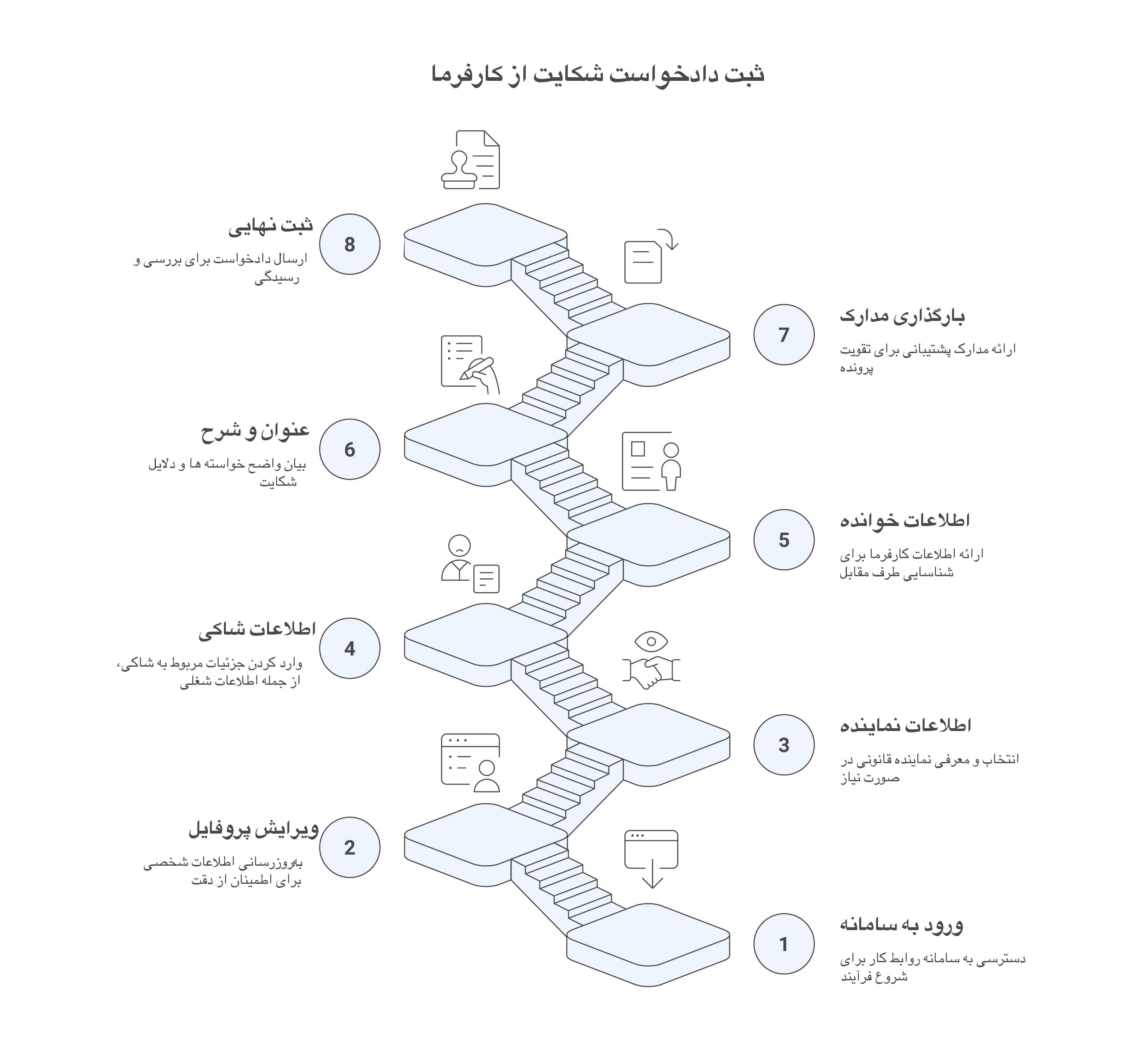 مراحل ثبت شکایت در سایت اداره کار