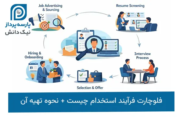 فلوچارت فرایند جذب و استخدام