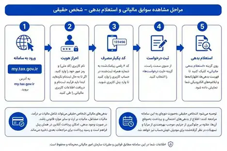 مشاهده سوابق و بدهی مالیاتی با کد ملی